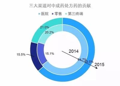 2015年中国医药市场全景解读 - 处方药版